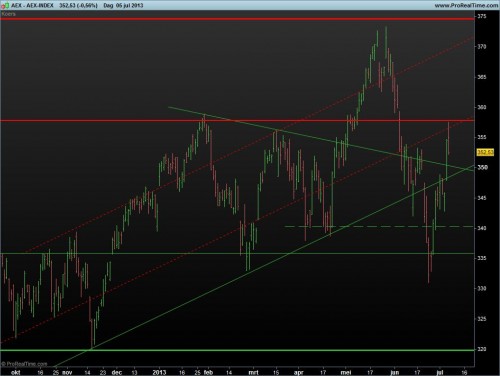 AEX 7 juli 2013