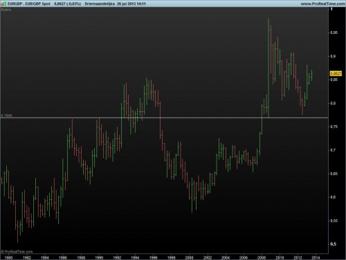 EURGBP maandelijks 26 juli 2013