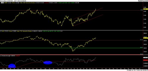 Relatieve sterkte tussen Randstad en AEX 15 juli 2013