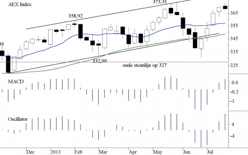 TA AEX 29 juli 2013