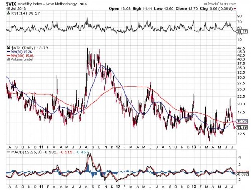 VIX 15 juli 2013