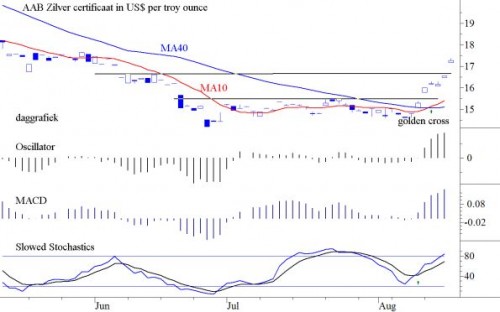 AAB Zilvercertificaat in US$ per troy ounce