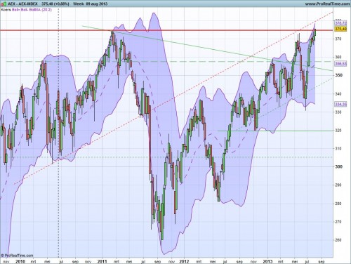 AEX 11 augustus 2013