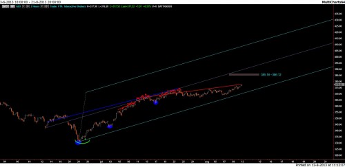 AEX 13 augustus 2013