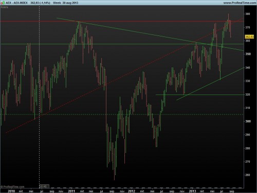 AEX 31 augustus 2013