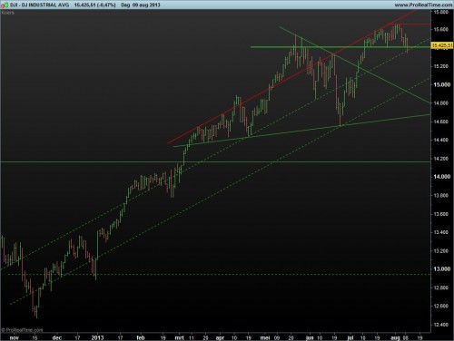 Dow Jones 11 augustus 2013