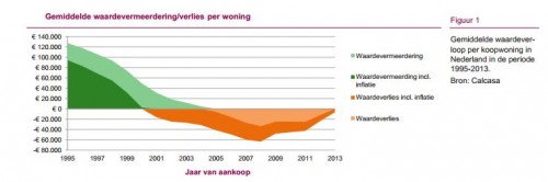 Gemiddelde waardevermeerdering of verlies per woning