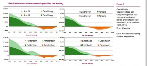 Gemiddelde waardevermeerdering of verlies per woning in de vijf grootste steden