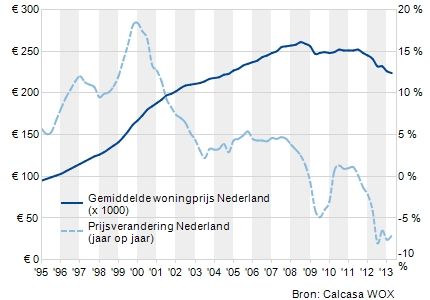 Gemiddelde woningprijs en prijsverandering (jaar op jaar) in Nederland