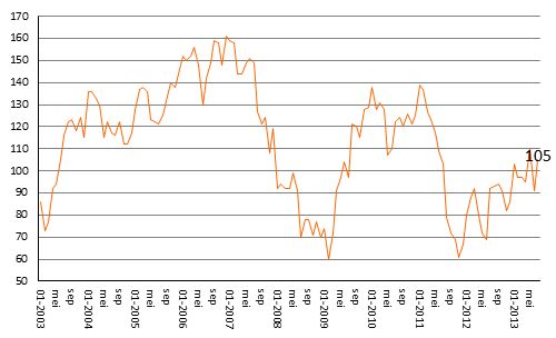 ING Beleggersbarometer juli 2013