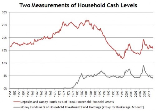 Tegoeden van Amerikaanse huishoudens