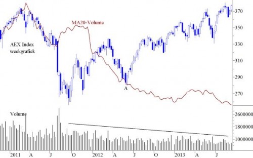 AEX 16 september 2013