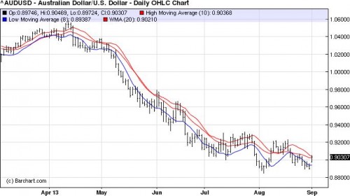 Australische Dollar moet nog veel verder omlaag