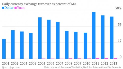 Dagelijks valutaomzet als percentage van de geldhoeveelheid