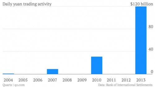 Dagelijkse handel in yuan