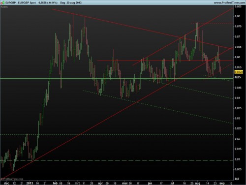 EURGBP daggrafiek 2 september 2013