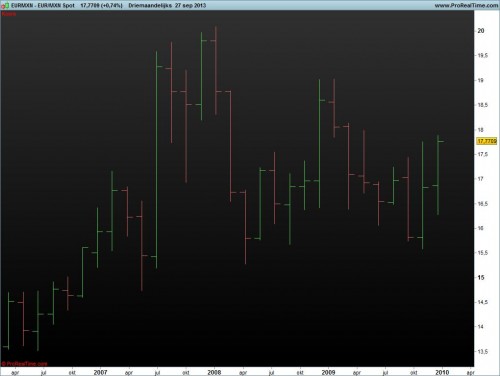 EURMXN 3 maandelijks
