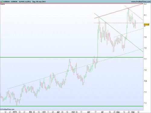 EURNOK daggrafiek 9 september 2013