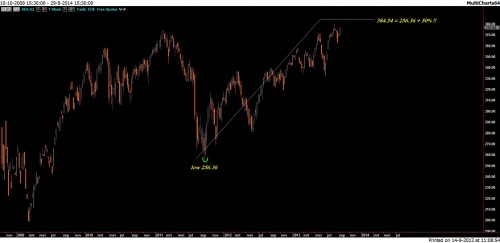 TA AEX 15 september 2013