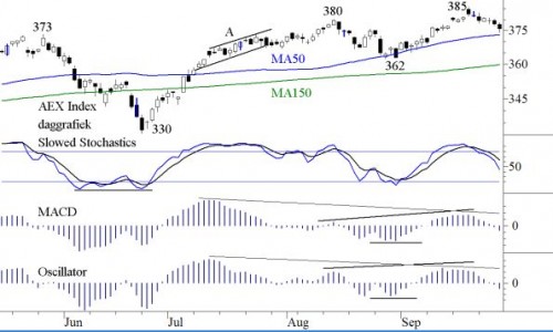TA AEX 30 september 2013