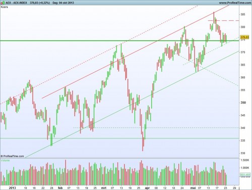 AEX TA 6 oktober 2013