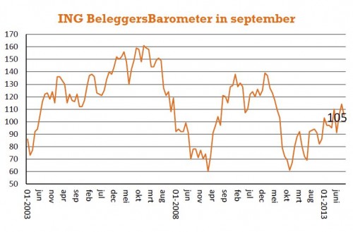 ING Beleggersbarometer september 2013