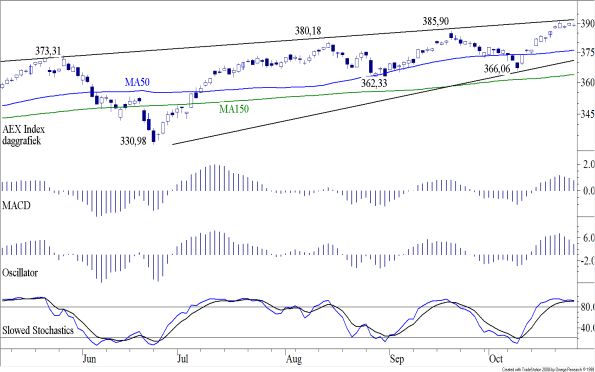 TA AEX 28 oktober 2013