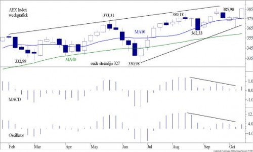TA AEX weekgrafiek 21 oktober 2013