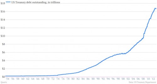 Uitstaande Amerikaanse schuld