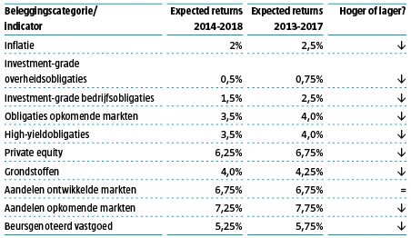 welk-rendement-kunnen-beleggers-de-komende-vijf-jaar-verwachten