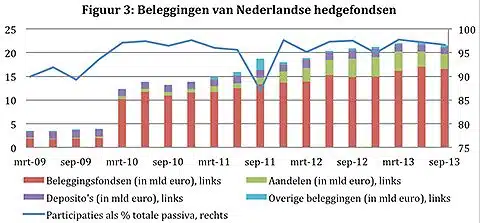 Beleggingen van Nederlandse hedgefondsen