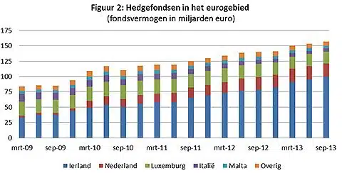 Hedgefondsen in het eurogebied