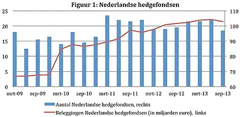 Nederlandse hedgefondsen