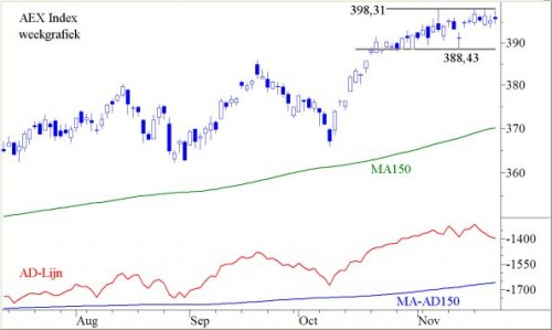 TA AEX 25 november 2013