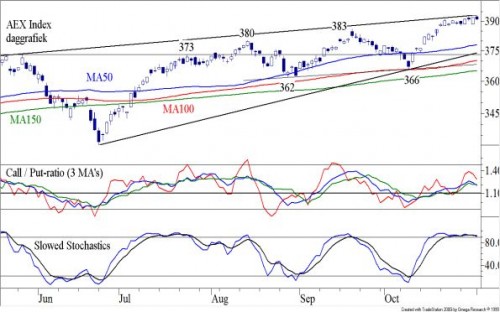 TA AEX 4 november 2013