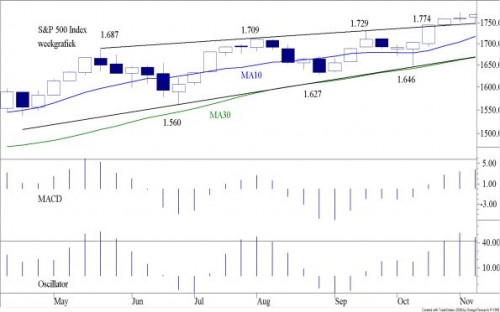 TA S&P 11 november 2013