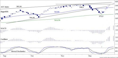 AEX TA 30 december 2013