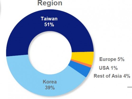 ASML: Herstel van de vraag komt uit Azie