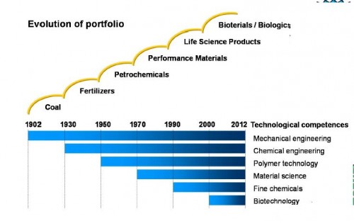 De lange mars van DSM