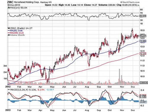 Grafiek Horsehead Holding