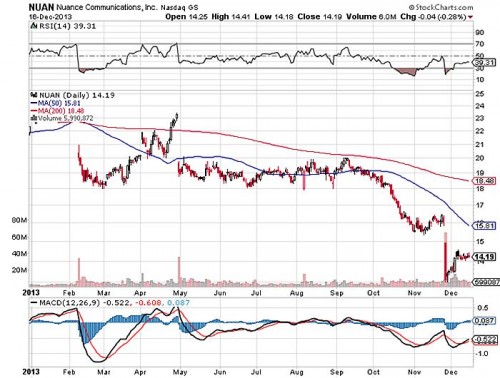 Grafiek Nuance Communcations