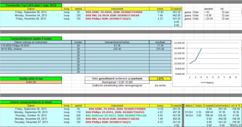 Portefeuille Top 5 AEX