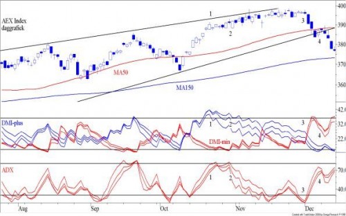 TA AEX 16 december 2013