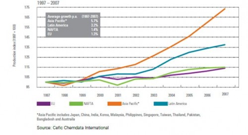 Verschuivingen in de internationale chemie