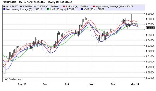 De koers van de euro krijgt klappen in de eerste handelsweek van 2014