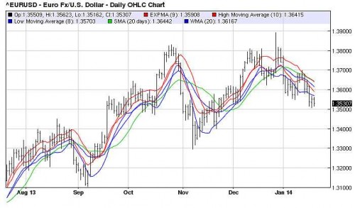 Euro-dollar 23 januari 2014