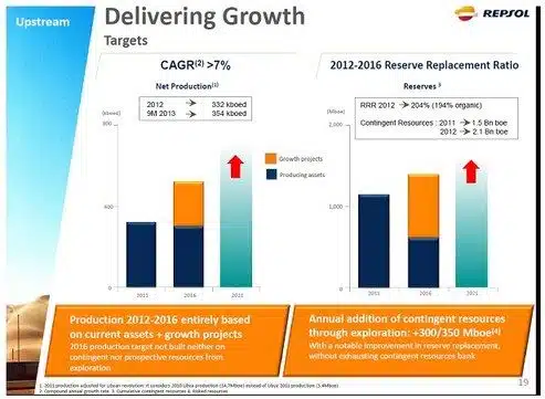 Figuur 4 Upstream doelstellingen van Repsol