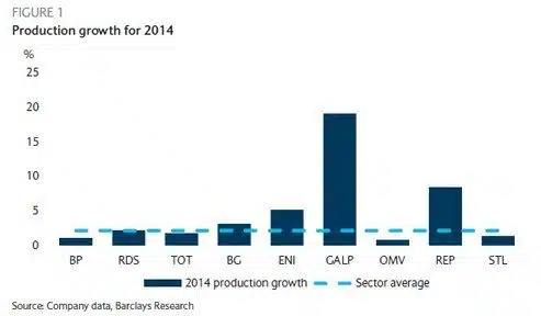 Figuur 5 Repsol is positieve uitzondering samen met Galp
