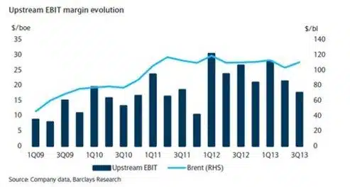 Figuur 6 Lagere marges knagen aan de winst