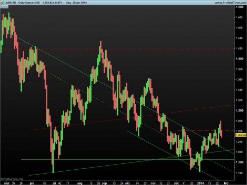 Goudprijs 28 januari 2014